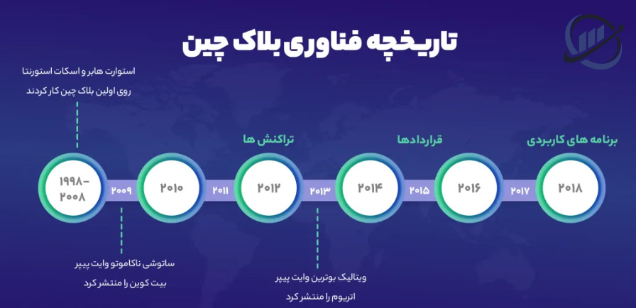 تاریخچه فناوری بلاکچین