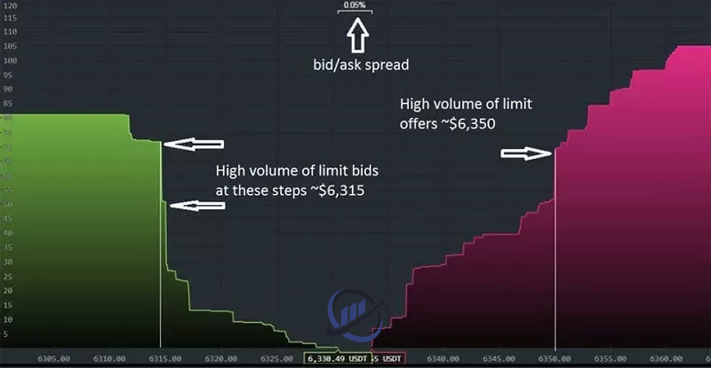 Depth of Market